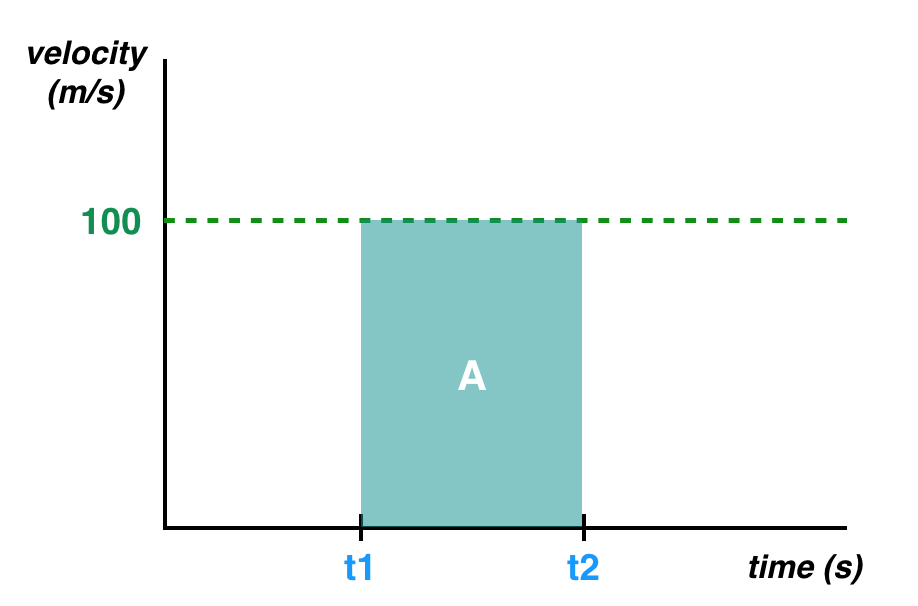 The area under the line, A, is equal to the displacement!